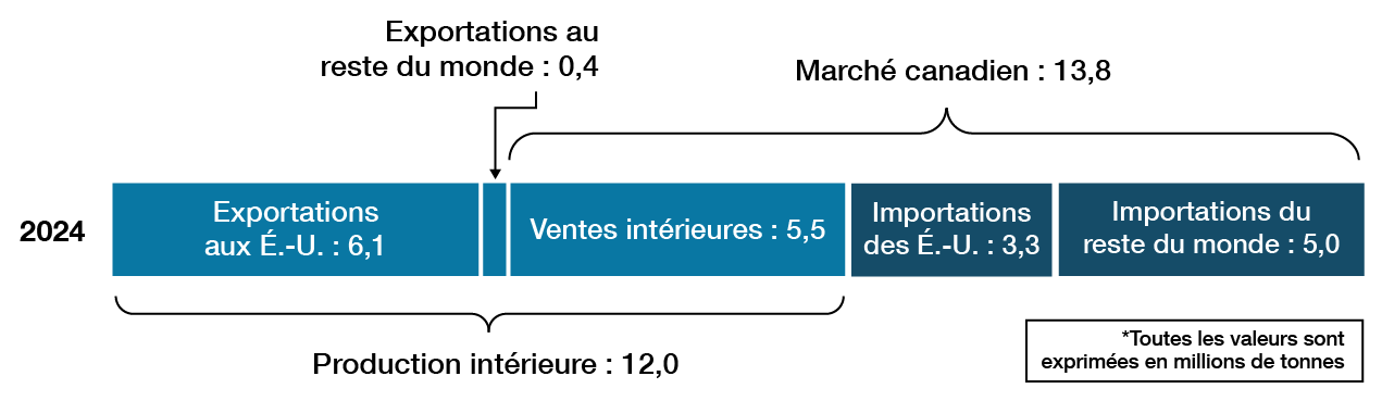 Le diagramme représente une estimation du marché des produits d’acier du Canada pour 2024. La production intérieure s’élève à 12,0 millions de tonnes métriques. Cette production se répartit comme suit : 6,1 millions de tonnes métriques exportées aux États-Unis, 0,4 million de tonnes métriques exportées au reste du monde et 5,5 millions de tonnes métriques vendues sur le marché canadien. Le marché canadien représente 13,8 millions de tonnes métriques. De ce total, les ventes intérieures comptent pour 5,5 millions de tonnes métriques, les importations en provenance des États-Unis, pour 3,3 millions de tonnes métriques, et les importations en provenance du reste du monde, pour 5,0 millions de tonnes métriques.