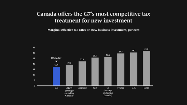  Canada offers the G7s most competitive tax treatment for new investors
